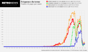Fréquence du terme: comparison of the uses of 'voiture', 'automobile', 'train' and 'avion' in the corpus. 